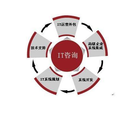 it外包价格