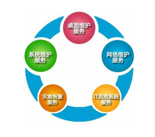 it外包服务